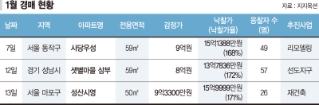  수도권 아파트 경매 '불장