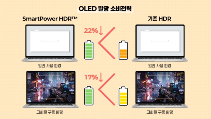  삼성디스플레이 x 인텔, 노트북 배터리의 한계를 넘다: SmartPower HDR 심층 분석