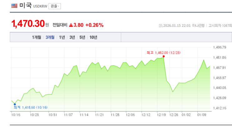  어제 테더와 달러를 더샀습니다.