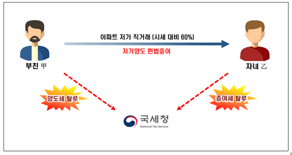  강남·마용성 '똘똘한 한 채' 증여, 자금 출처 끝까지 쫓는다... 국세청·국토부 '실시간 감시망' 가동