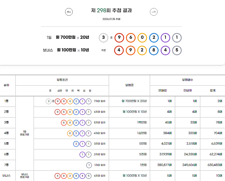  연금복권 298회 당첨 1등 실수령금 안내 [2026년 1월 15일 추첨일]