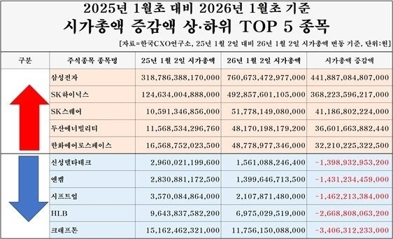  한국 증시 시총 1년 사이 80% 급성장