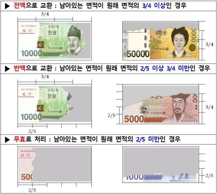  손상된 지폐 교환 기준
