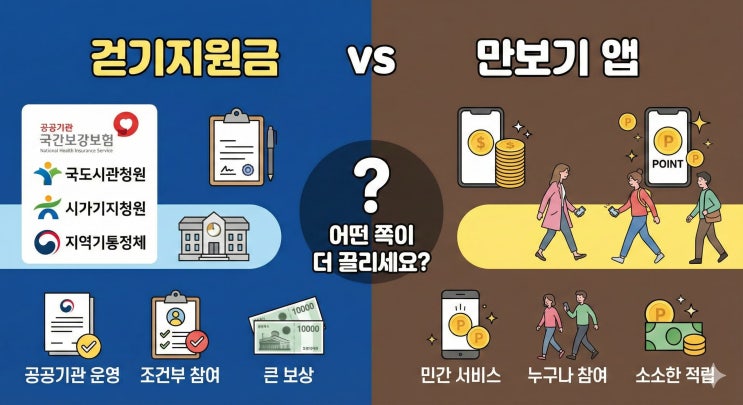  걷기지원금과 만보기 앱, 뭐가 더 이득일까? 어플 추천부터 앱테크 조합까지