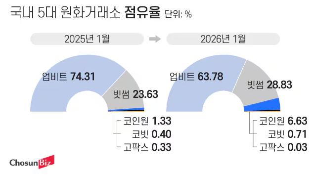  2026 국내 코인 거래소 순위 및 5대 거래소 신규가입 혜택 비교 총정리 (업비트, 빗썸, 코인원, 코빗, 고팍스)
