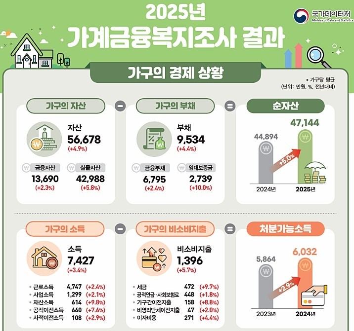 20대, 연소득 200만원 감소
