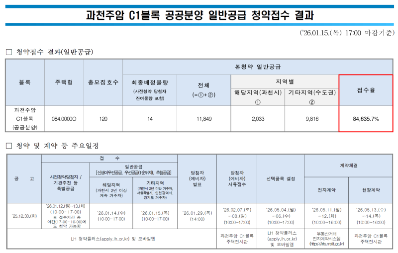 9억 마진 앞에 장사 없다 … 과천 주암 C1 일반공급 846대 1, 역대급 경쟁률!