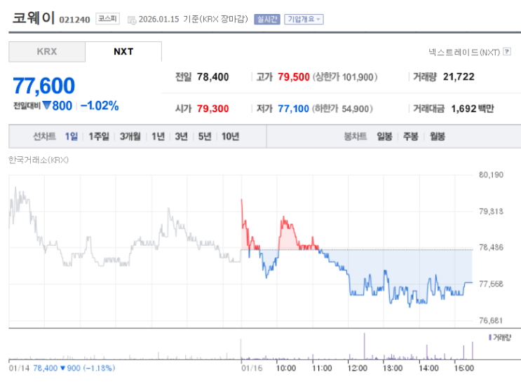  코웨이를 더 샀습니다.