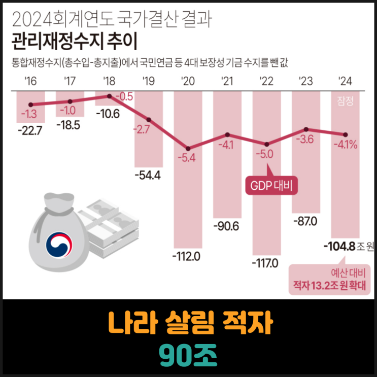  나라살림 적자 90조, 역대 3위