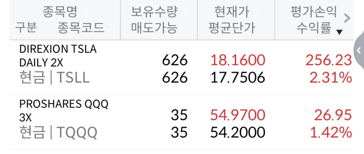  어제 TQQQ를 조금 팔았습니다.