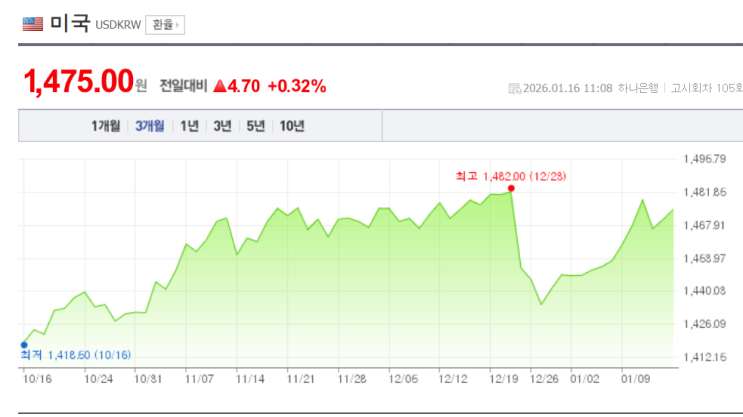  환율이 다시 1475..