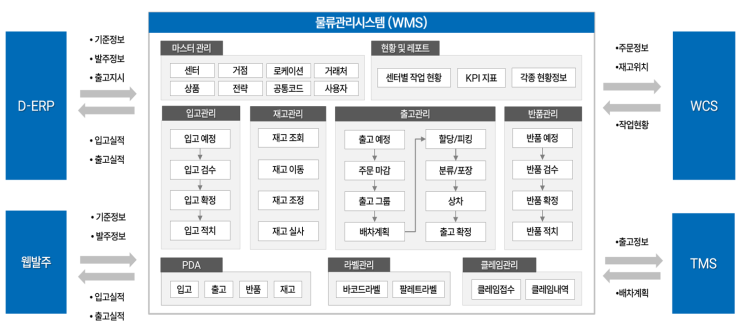  푸드엔 통합 물류시스템, 자동화설비 구축사례