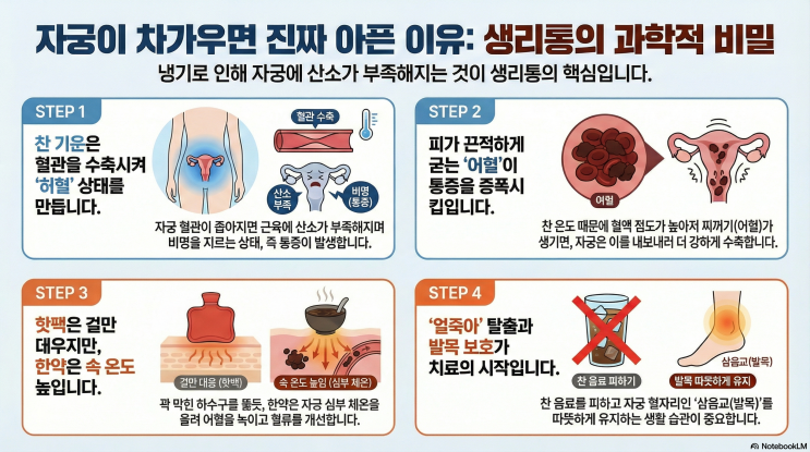  광주 생리통 한의원 생리통 심한 이유, 진짜 '자궁이 차가워서'일까? 신창동 신가동 수완지구 첨단
