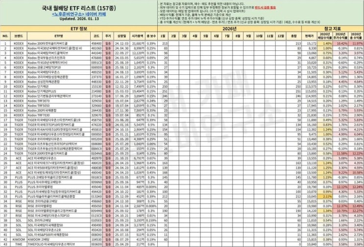  국내 월중배당 ETF 43종 리스트