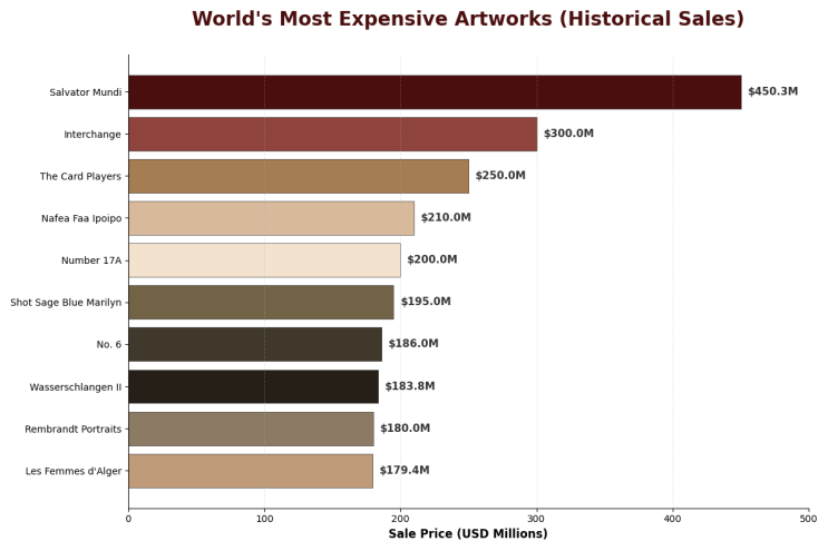 6,000억 원짜리 그림? 세상에서 가장 비싼 미술품 TOP 10 (경매의 역사)