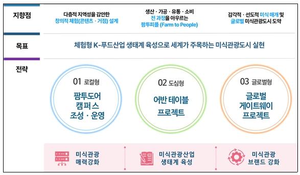 인천연구원, K-푸드 투어리즘 기반 체험경제형 관광 전환’ 전략 제안