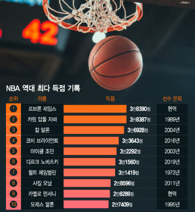  NBA 역대 득점 순위 TOP5