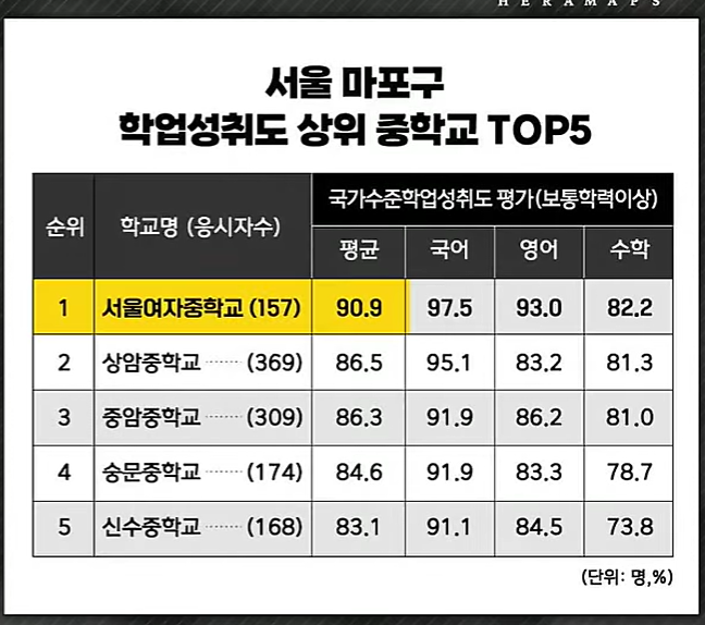  용강동 e편한세상마포리버파크 학군 입지 분석 통한 미래 집값 상승