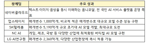 과학기술정보통신부, 독자 AI 파운데이션 모델 프로젝트 1차 단계평가 결과 발표