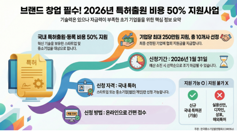 2026년 특허출원·등록 비용 지원사업 브랜드 창업 준비 중이라면 꼭 확인 : 네이버 블로그