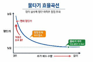  물타기 : 평단은 왜 쉽게 안 내려갈까?