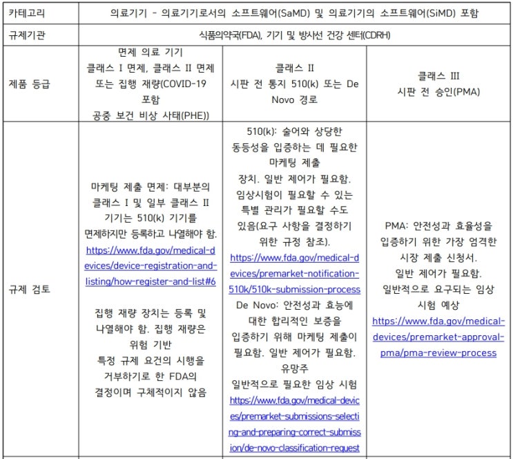  디지털의료기기의 해외 규정