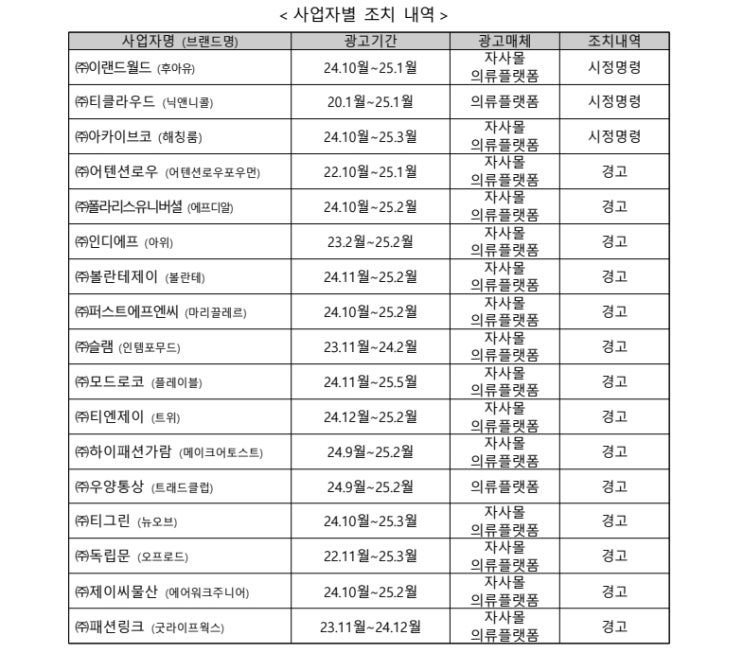  공정위, 17개 온라인 의류판매업체의 거짓․과장 광고 제재