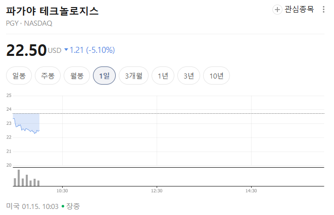  pgy가 많이 떨어집니다.