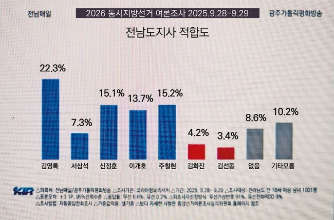 안수원 시사추적 전남도지사선거 明察秋毫!!!