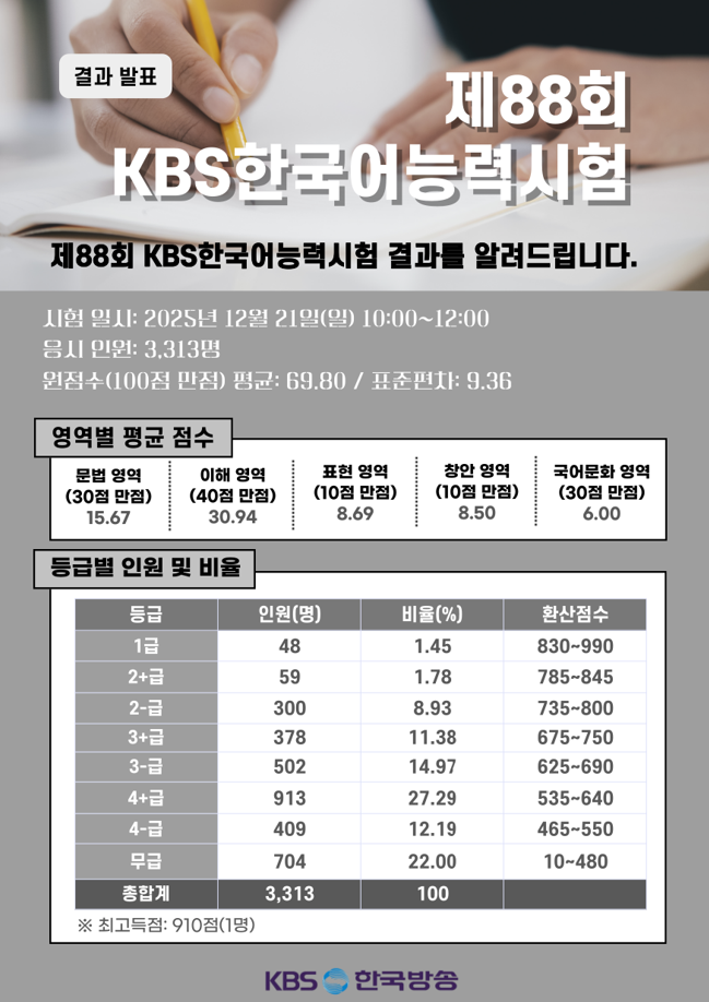 KBS 한국어능력시험 일정 자격증 등급 유효기간