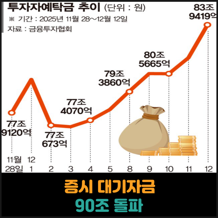  증시 대기자금 90조 돌파