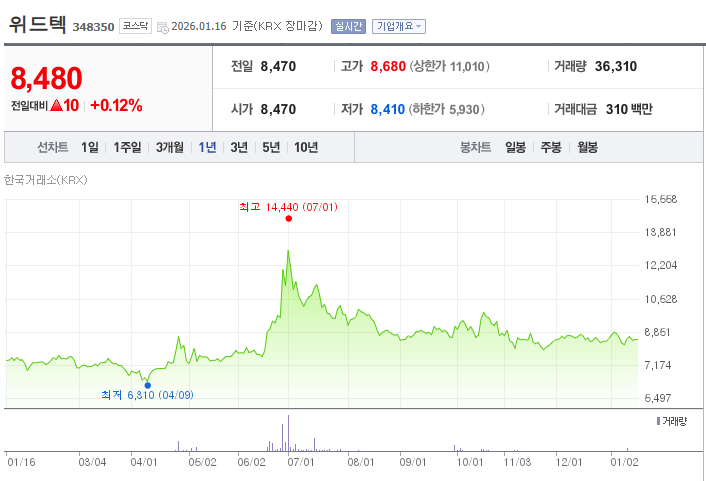  위드텍 2026 배당금 배당지급일 시가배당률 안내 및 최근 1년간 주가흐름 심층 분석