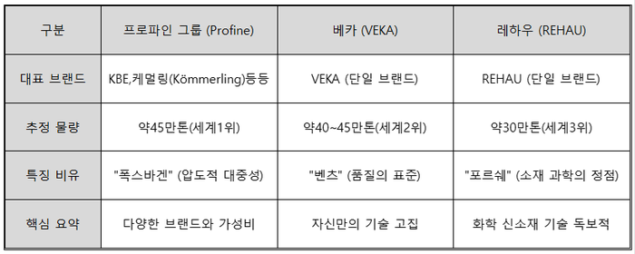 [창호 인문학] 독일 창호 3대장 순위 공개, 그리고 한국 "방화창" 시장의 불편한 진실