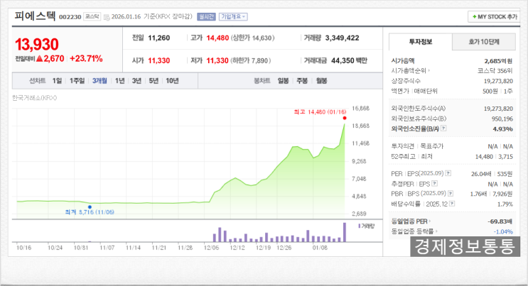 피에스텍 주가 급등의 불편한 진실: 정원오 관련주? 정치 테마주의 위험한 말로 (급등주 분석)