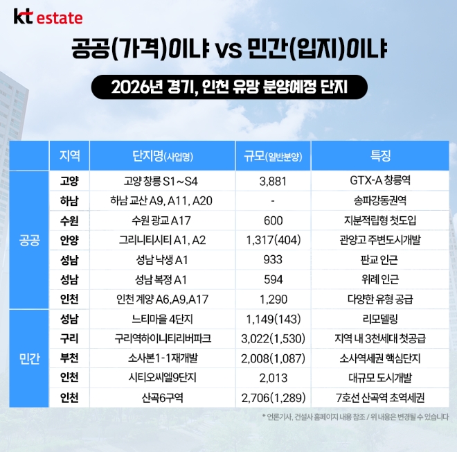   로또를 넘어선 ‘청약 연금’! 2026년 수도권 분양시장 대어 총정리