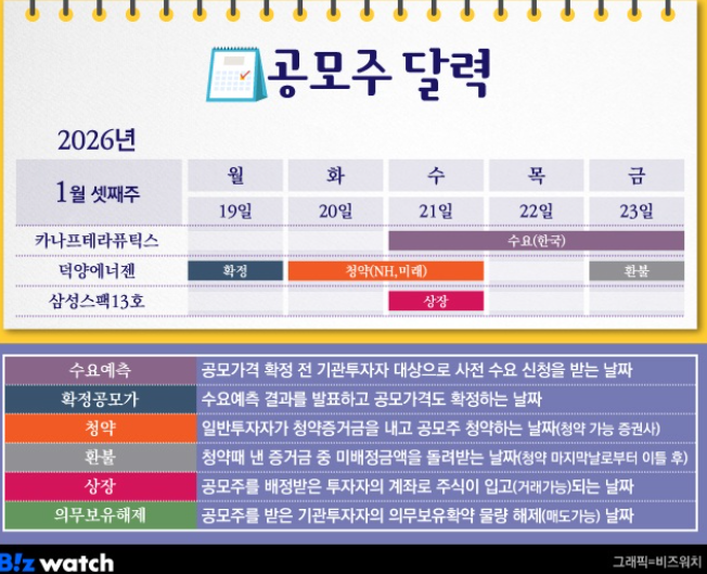   2026년 IPO 첫 포문! 카나프테라퓨틱스 덕양에너젠 출사표 대박?!