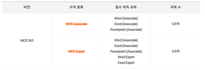[MOS 365 하루 공부 합격 후기] Word Associate/ Excel Associate/PowerPoint ...
