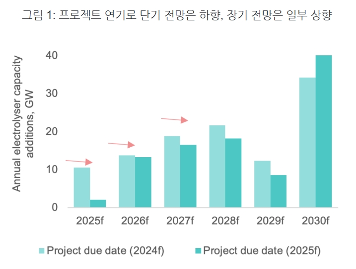   수소 경제의 속도 조절, 백금 수요는 '지연'일까 '감소'일까?