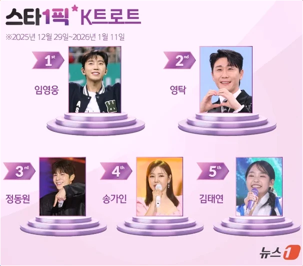  100주 연속 1위! 트로트계를 뒤흔든 '이 영웅'의 압도적인 인기 비결은?