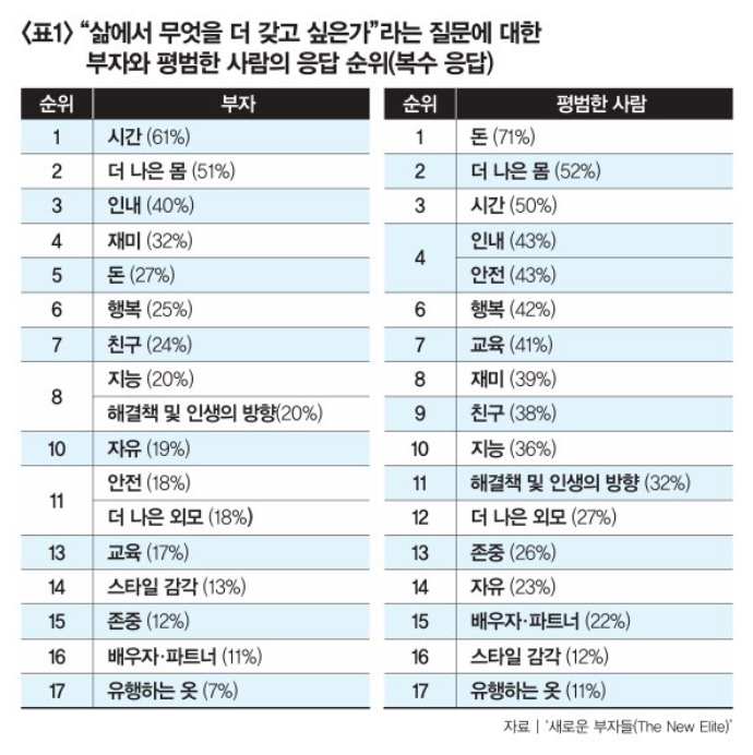   성공한 부자들의 공통점 돈보다 시간을 더 귀하게 여기는 진짜 이유?!