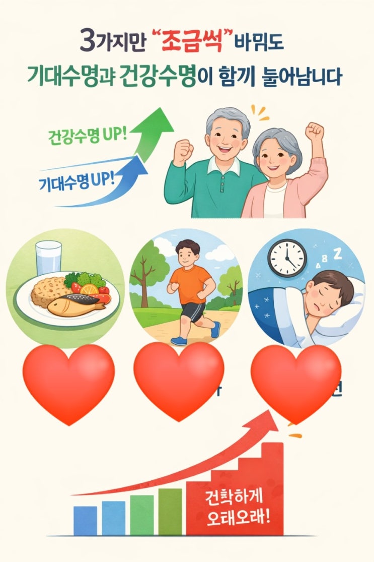  3 가지만 ‘조금씩’ 바꿔도 기대수명과 건강수명이 함께 늘어납니다