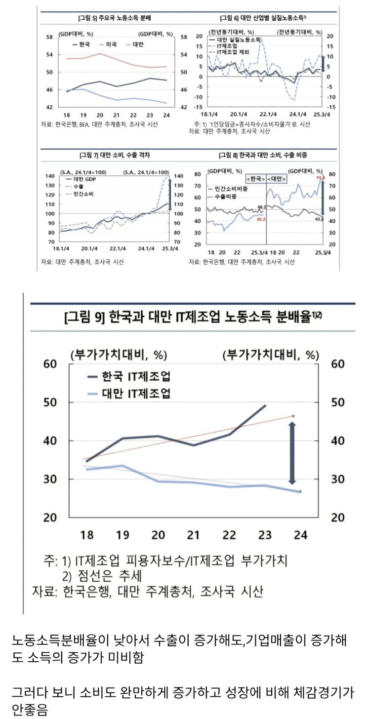  한국은행이 밝힌 높은 경제성장률에도 대만인들이 힘든 이유