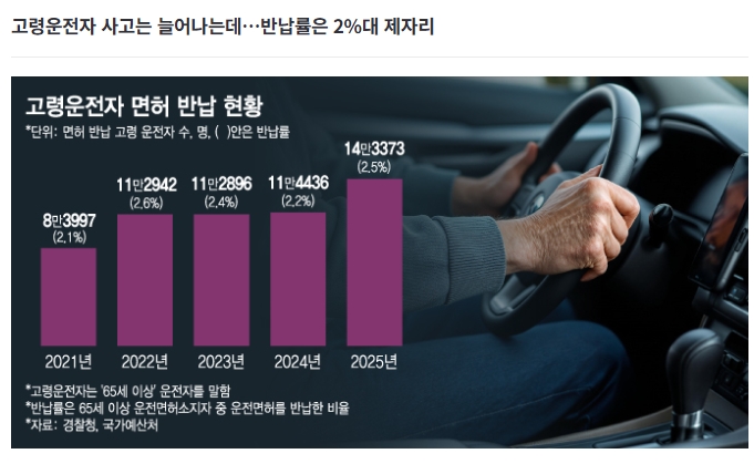   "100m도 걷기 힘들어요" 고령운전자가 위험을 무릅쓰고 운전대 못 놓는 진짜 속사정