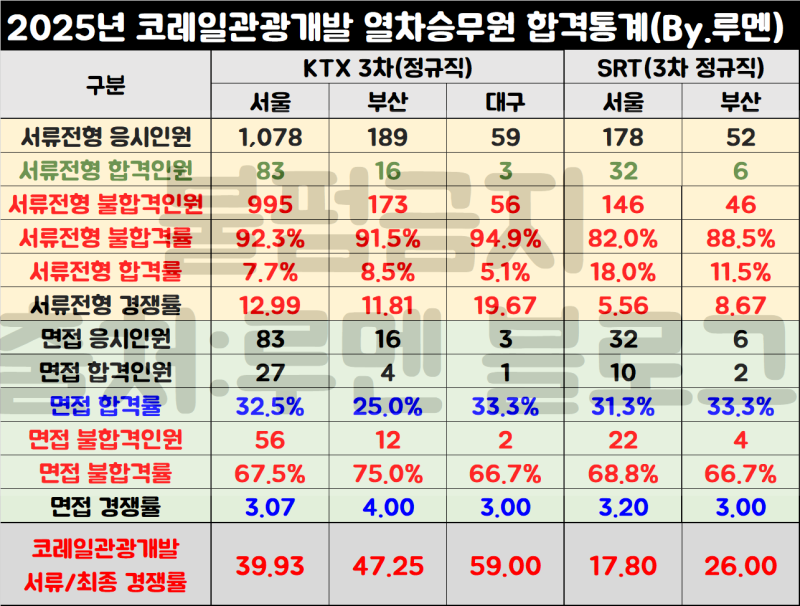 [코레일관광개발 채용공고] 열차승무원 경쟁률, 자소서 항목, 합격 스펙(연봉)
