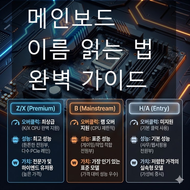  메인보드 이름 읽는 법 완벽 가이드: Z790, B760, A620 차이와 호환성 체크