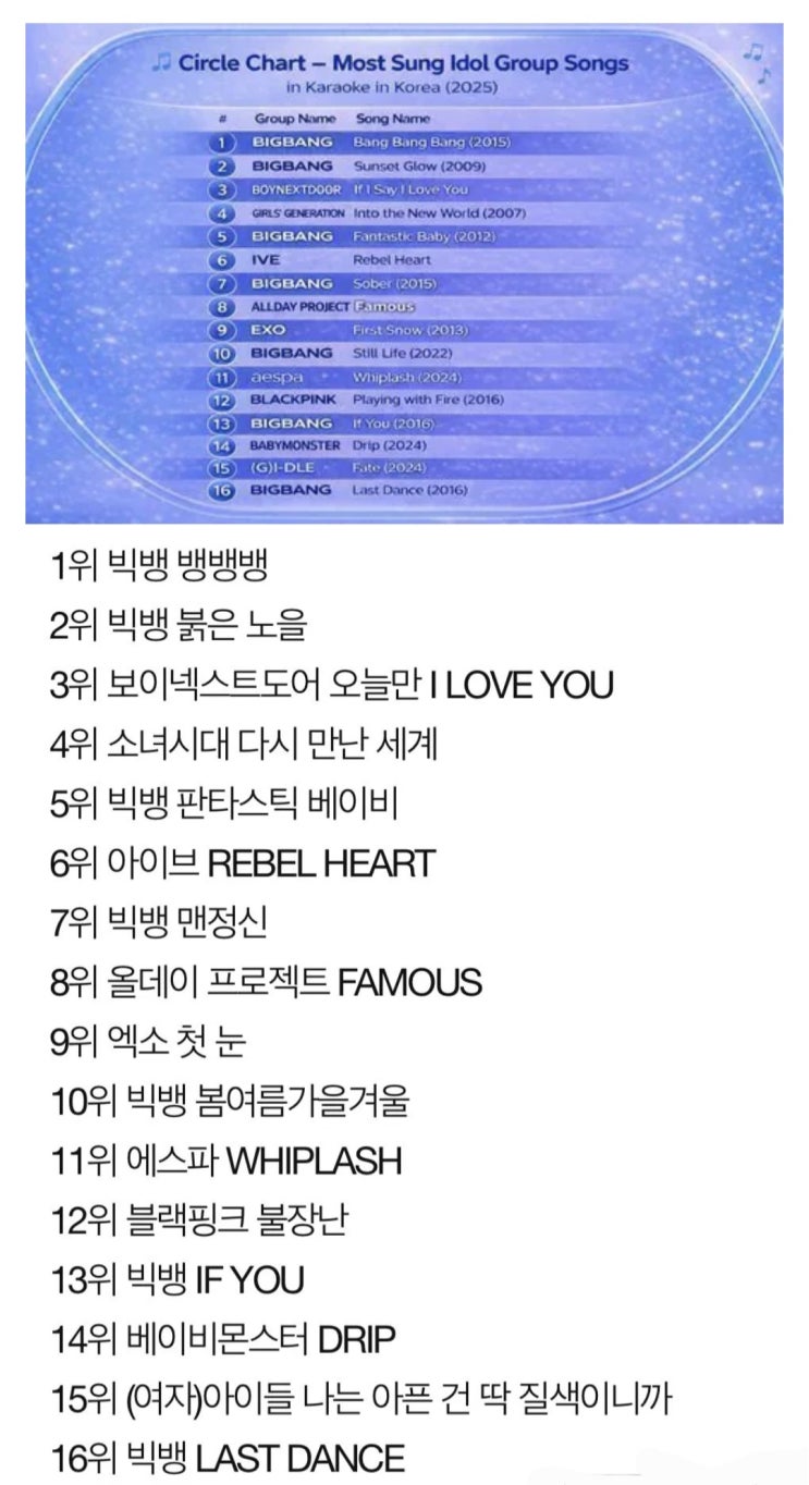  2025년 노래방에서 가장많이불린 아이돌그룹.jpg
