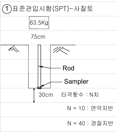  건축 지반조사 필수! 표준관입시험(SPT) 시험방법과 N치 해석