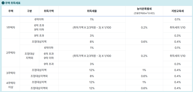  [부동산] 내가 할려고 알아본 취득세 납부 준비 전략 : 무이자 할부와 한도 상향 노하우 + 법무사 선정(ver.2026)