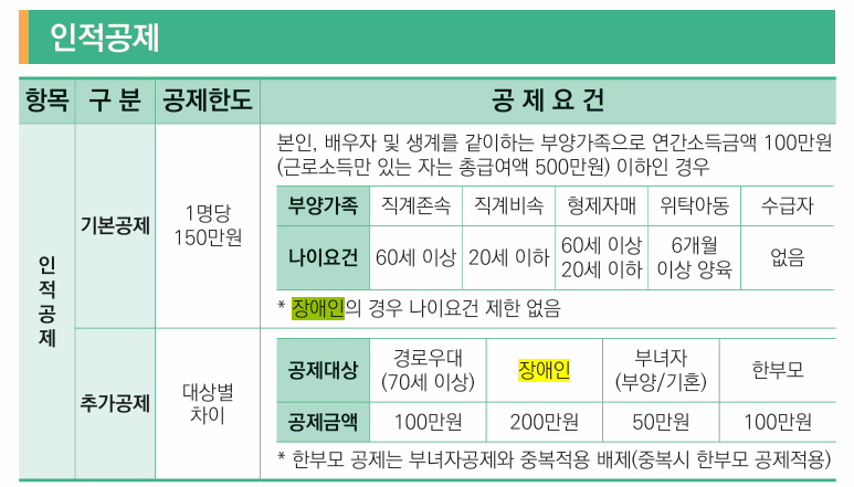 산정특례 적용 미숙아(이른둥이) 연말정산 인적공제 및 의료비 공제 적용_세법상 장애인 및 ....