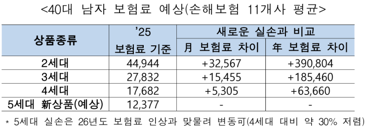  5세대 실손보험 출시 확정- 이제 실손보험 믿고 비싼 비급여 치료 받던 시절은 끝